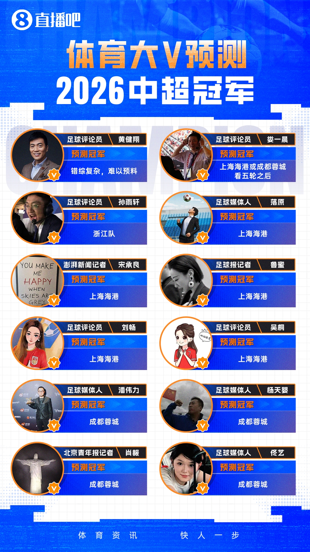 九游登录入口-12位体育大V参与【直播吧2026中超冠军预测】，海港蓉城最被看好