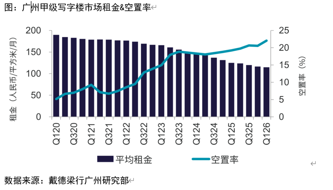 空置超22%!广州写字楼跌麻了!但高端商场扎堆而来……